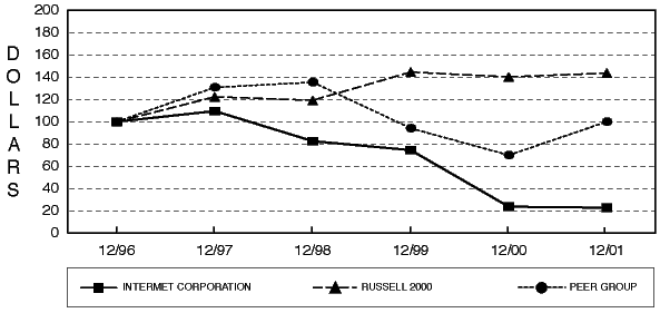 (FIVE YEAR CUMULATIVE GRAPH)